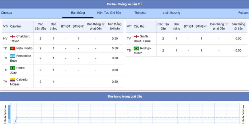 Chiến thuật tác chiến của 2 đội trong trận đấu tại Stamford Bridge