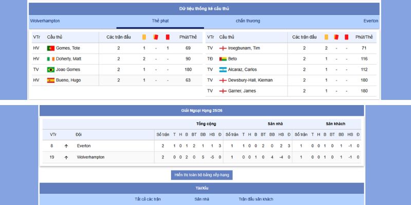 Phong độ gần đây nhất giữa Wolverhampton vs Everton