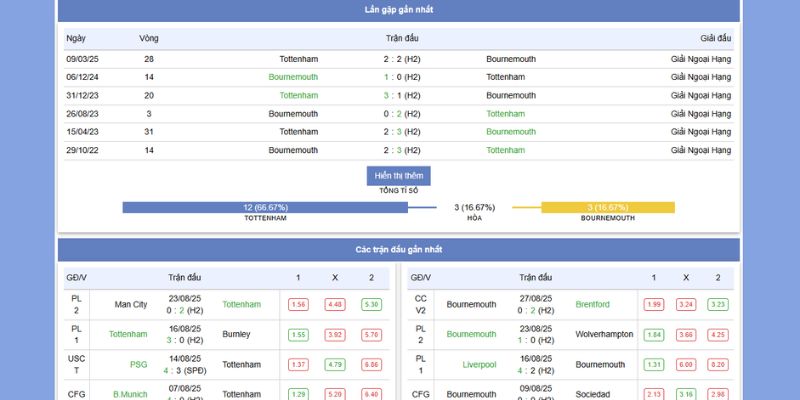 Thống kê thành tích của Tottenham vs Bournemouth