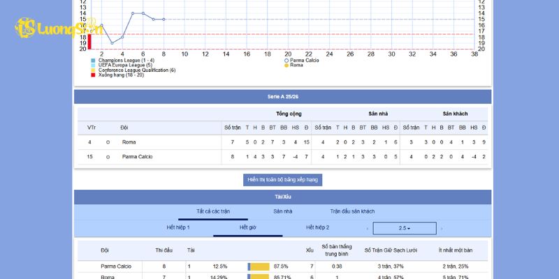 Phong độ , thành tích đối đầu của AS Roma Vs Parma Calcio gần nhất 
