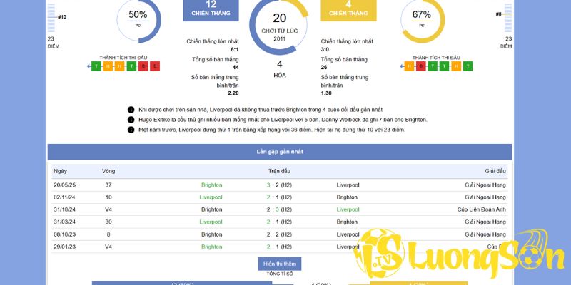 Tổng quan tình hình phong độ trước trận Liverpool vs Brighton & Hove Albion