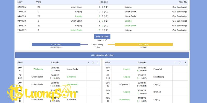 Tổng quan trận đấu ngày 13/12 giữa Union Berlin vs RB Leipzig